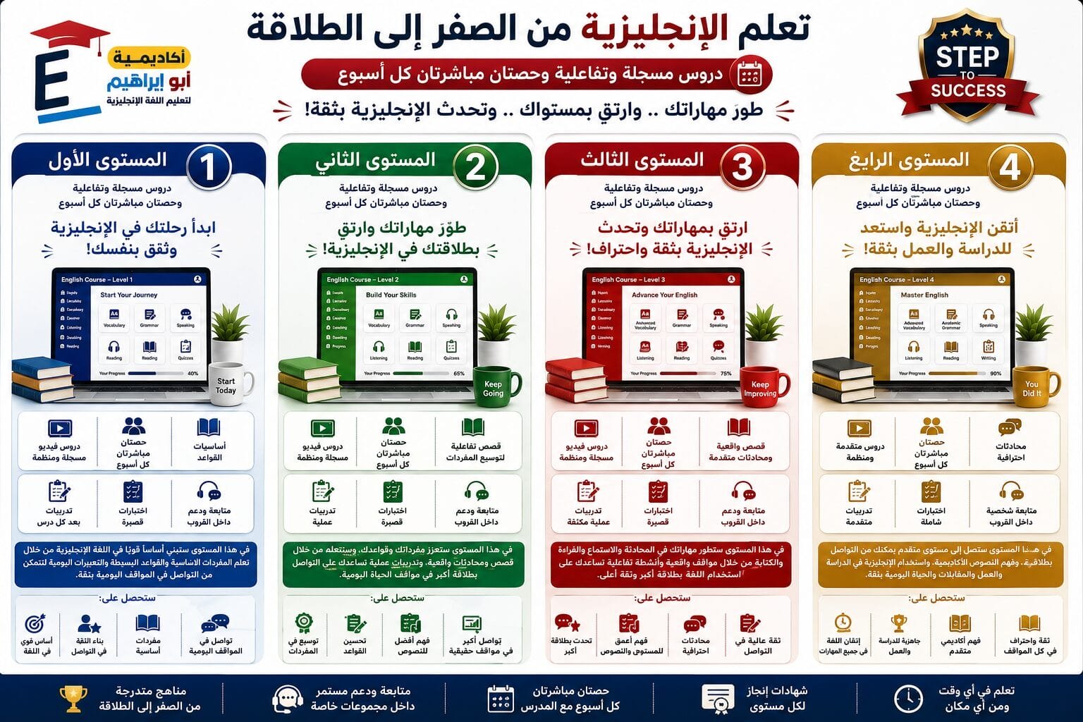الباقة التأسيسية تشمل المستوى الأول والثاني والثالث والرابع – دروس مسجَّلة وتفاعلية وحصتين مباشرة كل اسبوع